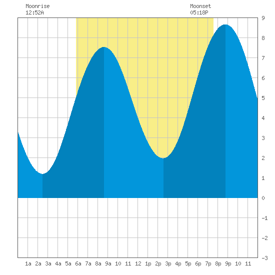 Back Cove tide chart for Monday, August 22, 2022