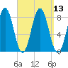 Back Cove tide chart for Tuesday, September 13, 2022