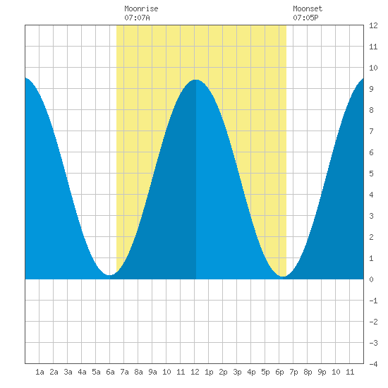 Back Cove tide chart for Monday, September 26, 2022