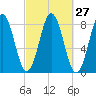 Back Cove tide chart for Tuesday, September 27, 2022