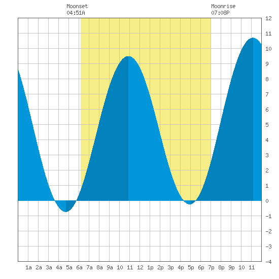 Back Cove tide chart for Friday, September 9, 2022