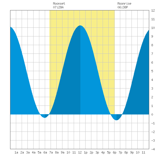 Back Cove tide chart for Monday, October 10, 2022