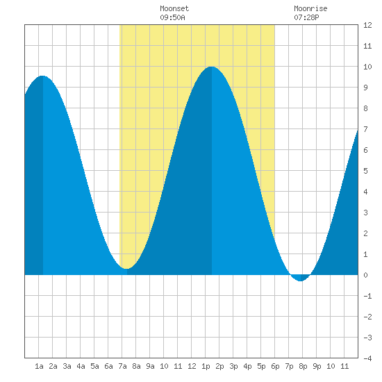Back Cove tide chart for Wednesday, October 12, 2022