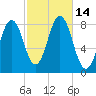 Back Cove tide chart for Friday, October 14, 2022