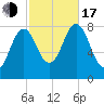 Back Cove tide chart for Monday, October 17, 2022