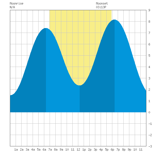 Back Cove tide chart for Tuesday, October 18, 2022