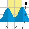 Back Cove tide chart for Tuesday, October 18, 2022