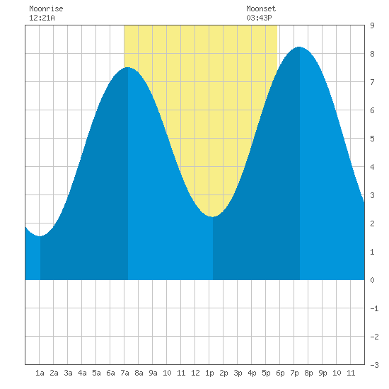 Back Cove tide chart for Wednesday, October 19, 2022