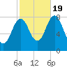 Back Cove tide chart for Wednesday, October 19, 2022