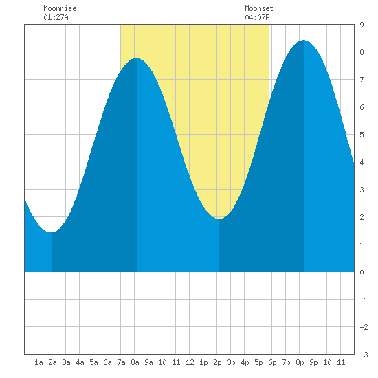 Back Cove tide chart for Thursday, October 20, 2022