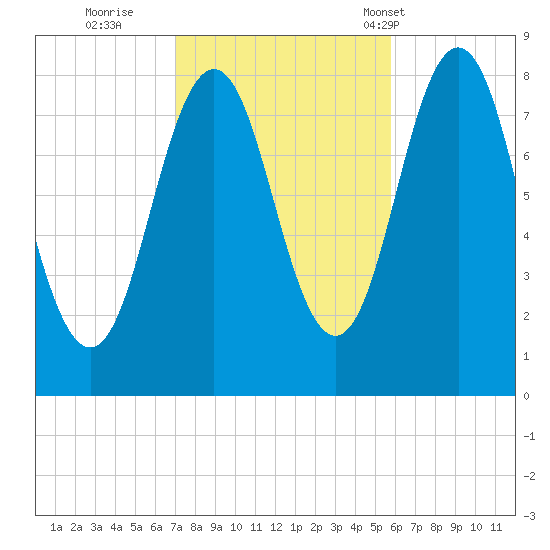 Back Cove tide chart for Friday, October 21, 2022