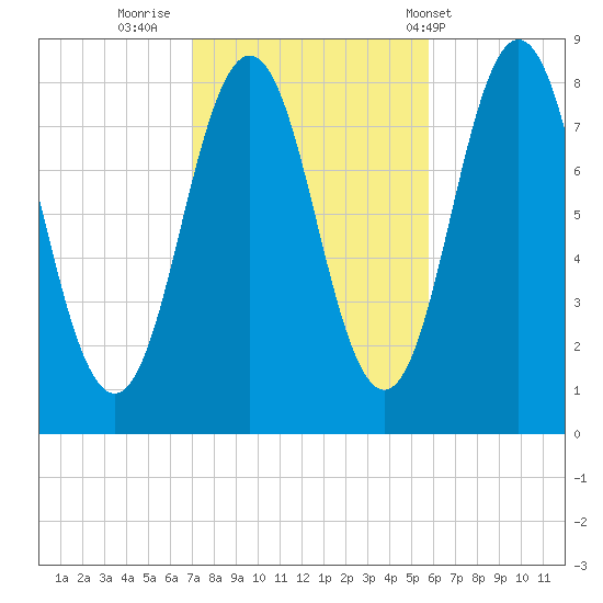 Back Cove tide chart for Saturday, October 22, 2022