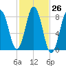 Back Cove tide chart for Wednesday, October 26, 2022