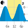 Back Cove tide chart for Sunday, October 2, 2022