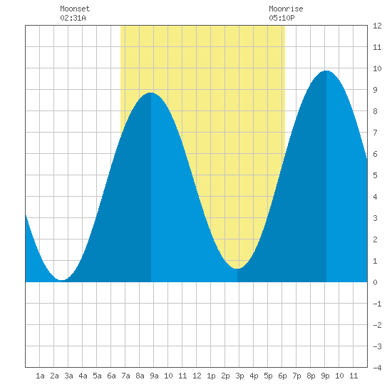 Back Cove tide chart for Thursday, October 6, 2022