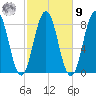 Back Cove tide chart for Sunday, October 9, 2022