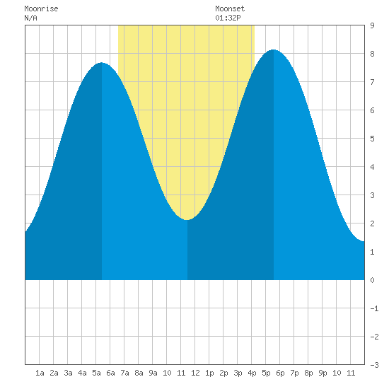 Back Cove tide chart for Thursday, November 17, 2022