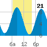 Back Cove tide chart for Monday, November 21, 2022