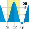 Back Cove tide chart for Friday, November 25, 2022