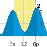 Back Cove tide chart for Wednesday, November 2, 2022