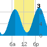 Back Cove tide chart for Thursday, November 3, 2022