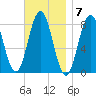 Back Cove tide chart for Monday, November 7, 2022