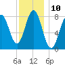 Back Cove tide chart for Saturday, December 10, 2022