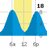 Back Cove tide chart for Sunday, December 18, 2022