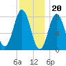 Back Cove tide chart for Tuesday, December 20, 2022