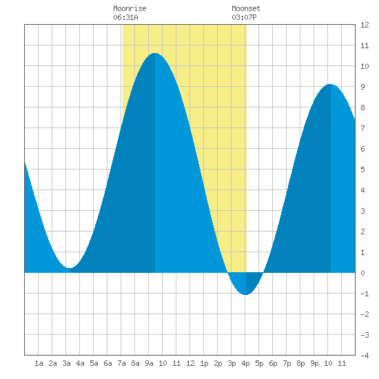 Back Cove tide chart for Thursday, December 22, 2022