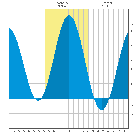 Back Cove tide chart for Sunday, December 25, 2022