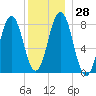 Back Cove tide chart for Wednesday, December 28, 2022