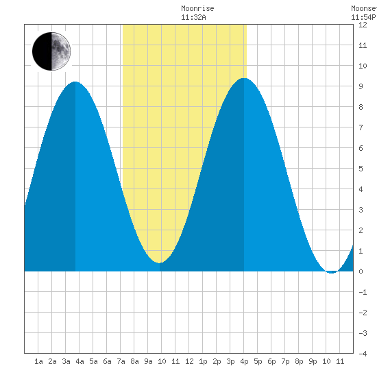 Back Cove tide chart for Thursday, December 29, 2022