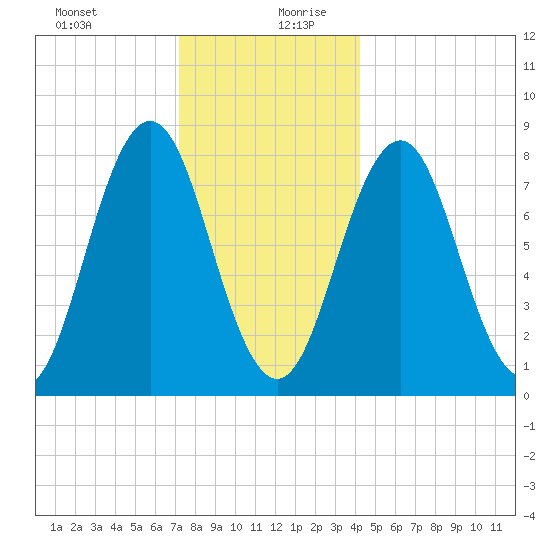 Back Cove tide chart for Saturday, December 31, 2022