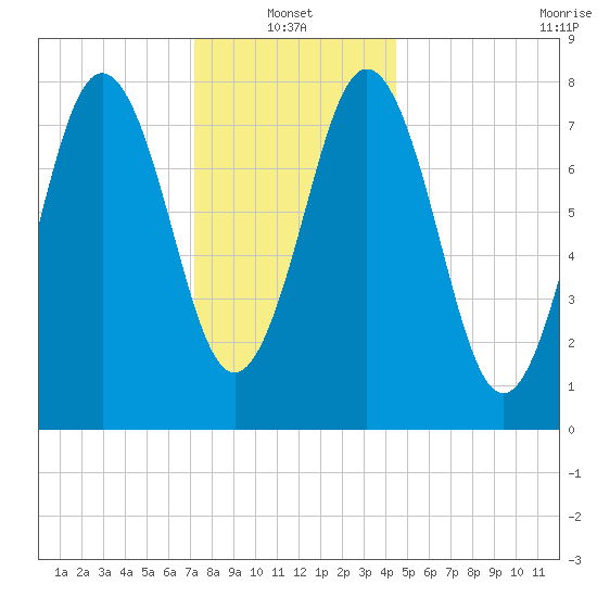 Back Cove tide chart for Friday, January 13, 2023