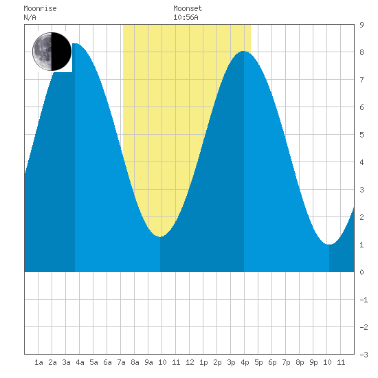 Back Cove tide chart for Saturday, January 14, 2023