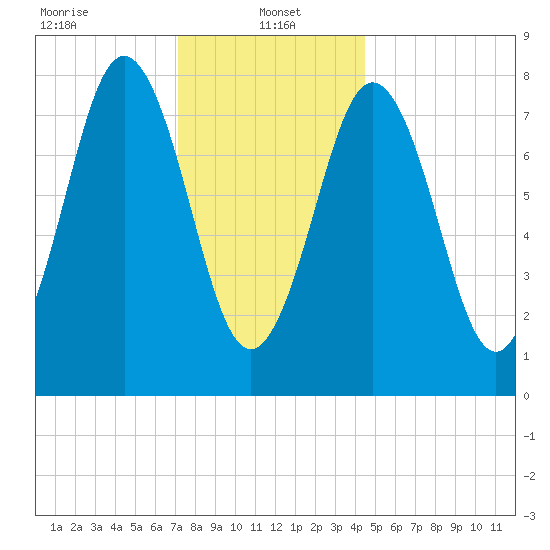 Back Cove tide chart for Sunday, January 15, 2023