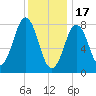 Back Cove tide chart for Tuesday, January 17, 2023