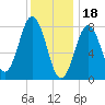 Back Cove tide chart for Wednesday, January 18, 2023