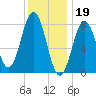 Back Cove tide chart for Thursday, January 19, 2023