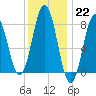Back Cove tide chart for Sunday, January 22, 2023