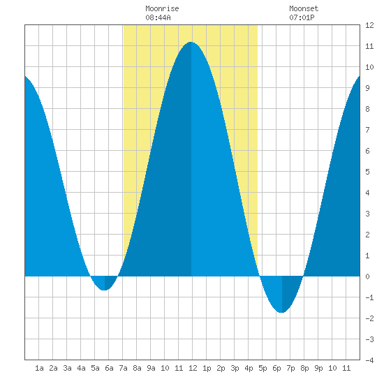 Back Cove tide chart for Monday, January 23, 2023