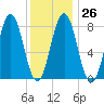 Back Cove tide chart for Thursday, January 26, 2023
