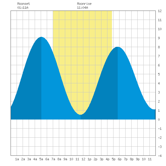 Back Cove tide chart for Sunday, January 29, 2023