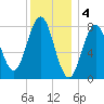 Back Cove tide chart for Wednesday, January 4, 2023