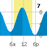 Back Cove tide chart for Saturday, January 7, 2023