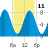 Back Cove tide chart for Saturday, February 11, 2023