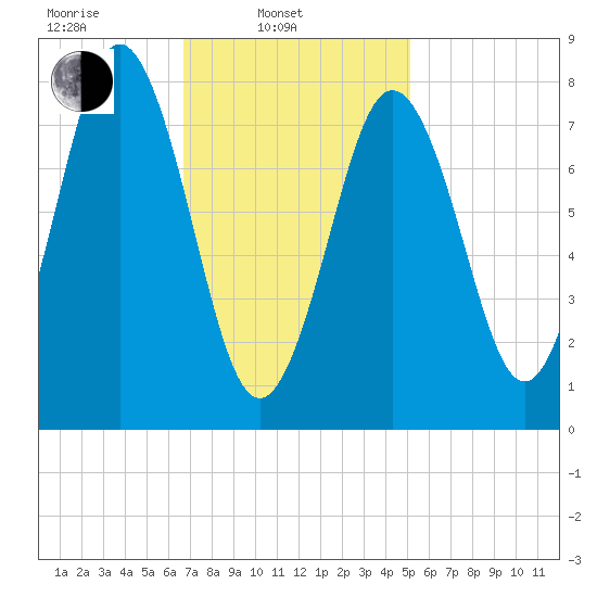 Back Cove tide chart for Monday, February 13, 2023