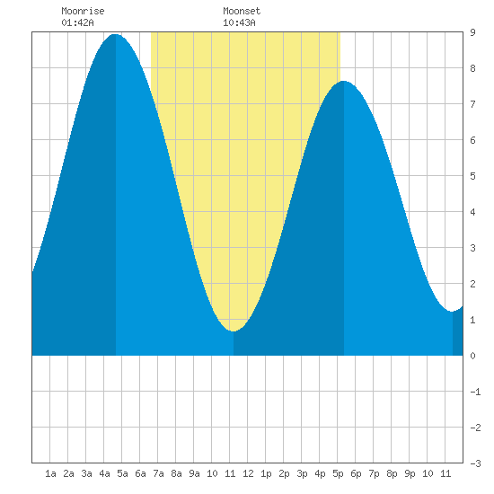 Back Cove tide chart for Tuesday, February 14, 2023