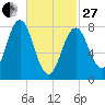 Back Cove tide chart for Monday, February 27, 2023